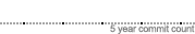 Commits_spark
